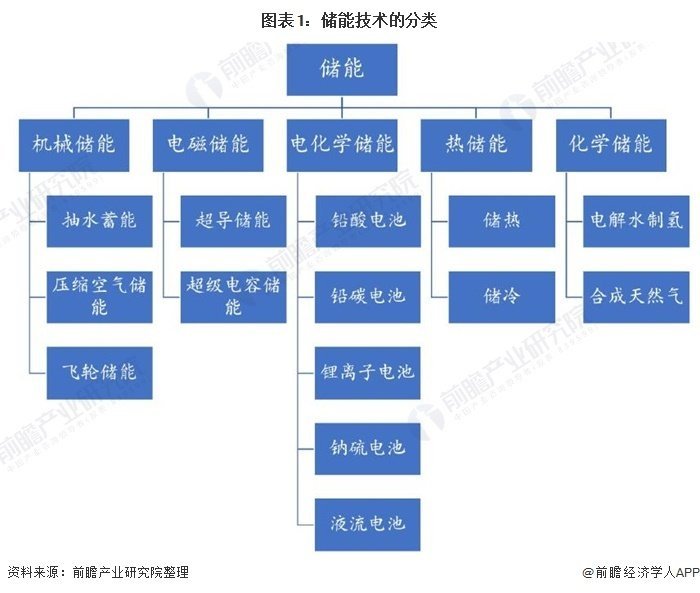 圖表1：儲能技術的分類